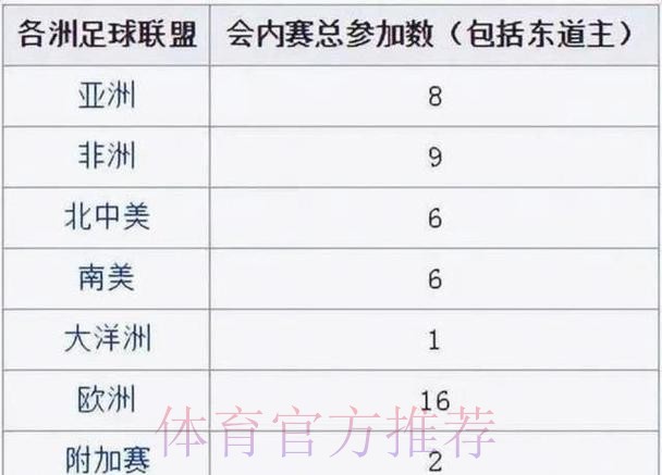 2026世界杯出线规则更新